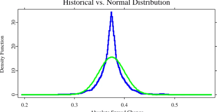 Figure 3.4. Historical distribution and estimated normal distribution.