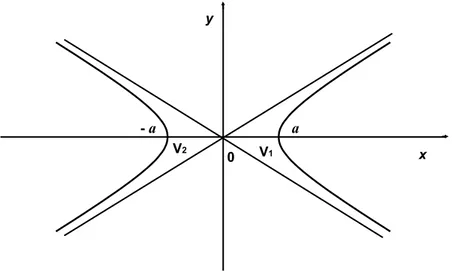 Figure 1.2. Vertically translated hyperbola
