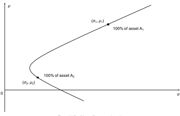 Figure 6.2 Feasible set of two assets (ρ ≠ ±1) μ σ100% of asset A2100% of asset A1(σ2, μ2)0(σ1, μ1) Proof