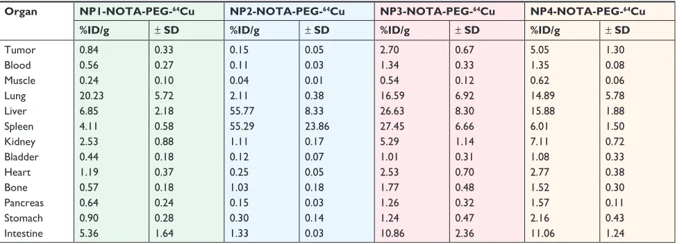 Table S3 Biodistribution of NP-NOTa-64cu in a431 tumor-xenografted mice after 24 hours