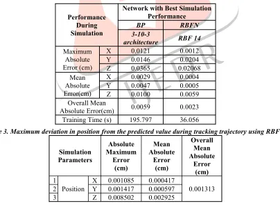 Table 2. Performance comparison of different architectures during simulation