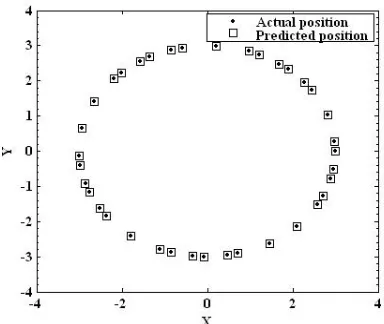 Figure 6. Performance of RBF14 in Tracking Trajectory