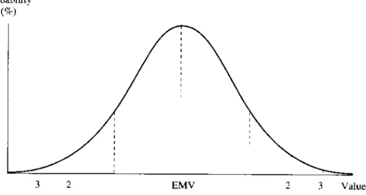 Figure 1.1: The Symmetrical Normal Distribution, Area under the Curve   and Confidence Limits 