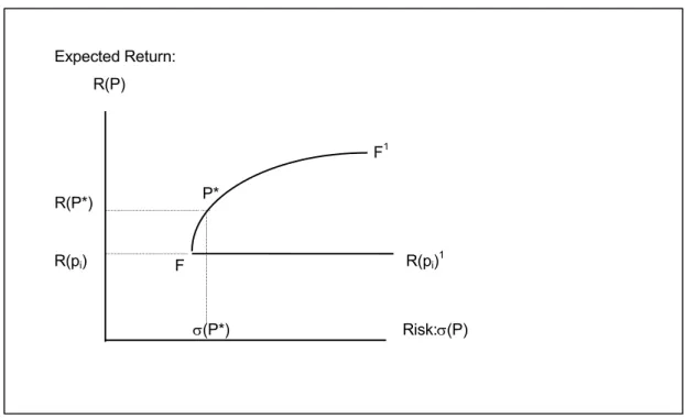 Figure 3.3: The Multi-Asset Efficiency Frontier and Investor Choice  If two different portfolios lie on the efficiency frontier, it is impossible to choose between them without information on investor risk attitudes