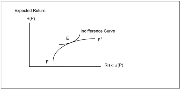 Figure 4.1: the Determination of an Optimum Portfolio: The Multi-Asset Case 