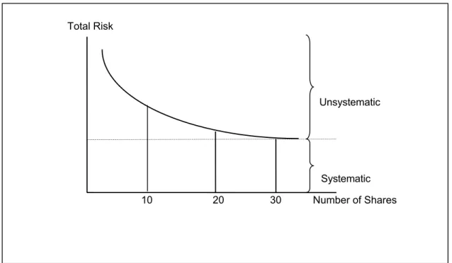 Figure 4.4: Portfolio Risk and Diversification 