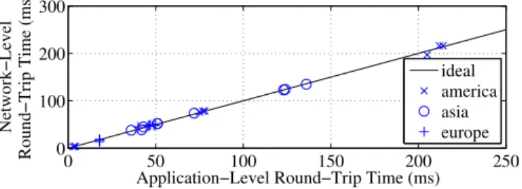 Fig. 4. Performance of Esper as a function of time on Amazon EC2
