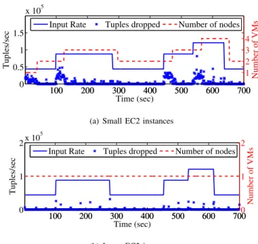 Fig. 7. Dynamic adaptation of VM numbers based on changes in input rates