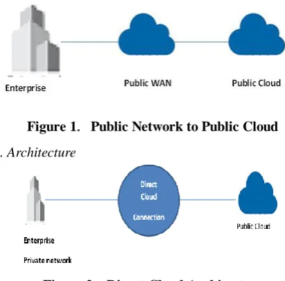 Figure 2．Direct-Cloud Architecture 
