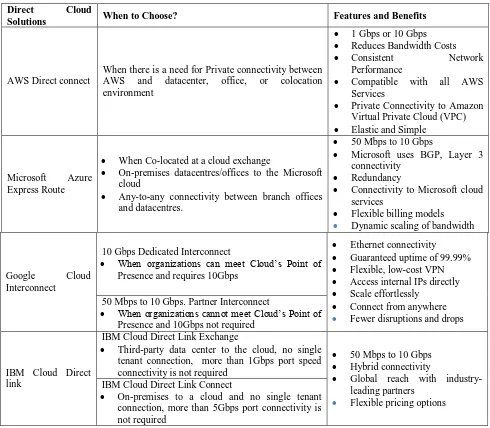 Table I. Direct cloud solutions and features 