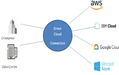 Figure 4．Multi-Cloud with Direct-Cloud 