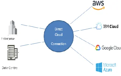 Figure 4．Multi-Cloud with Direct-Cloud 