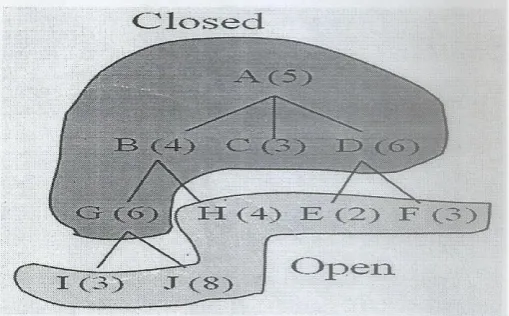 Figure 1.1 Best-First Search Diagram. 