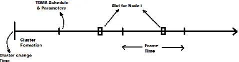 Fig. 2 Different Frame lengths in a network 