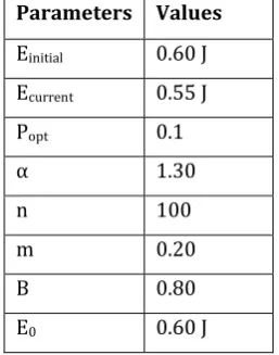 Fig.5(b) Nodes dead during round in proposed protocol 
