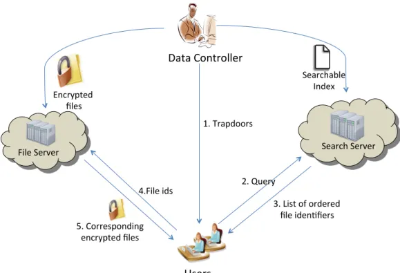 Figure 4.1: Architecture of the search method