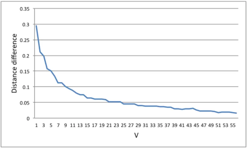 Figure 4.2: Normalized difference of the Hamming Distances between two arbitrary queries and two queries with the same genuine search features, where U = 60.