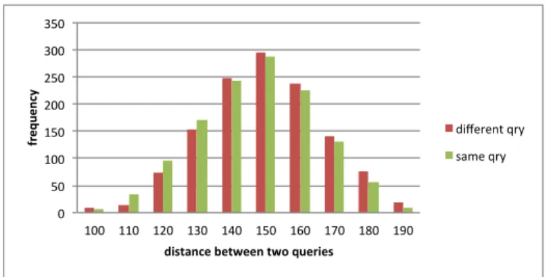 Figure 4.3: Histograms for the Hamming distances between queries and a single query Q k+1 , and returns the number of 0’s that coincides with all elements of the set A k and Q k+1 (i.e., the number of query bit positions where all k + 1 queries has 0 in th
