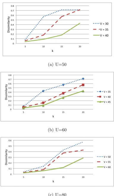 Figure 4.4: Values of Dissimilarity Function (Equation (4.9)) for different parameters