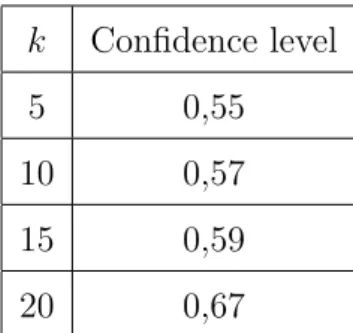 Table 4.1: Confidence levels of identifying queries featuring the same search term