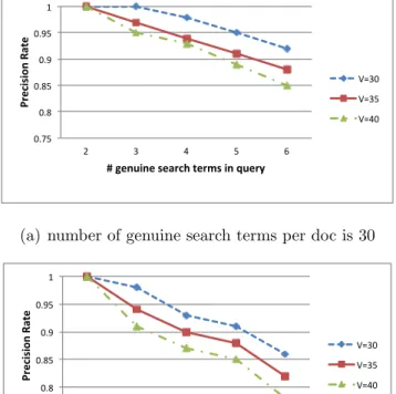 Figure 4.7 also indicates that an increase in the number of search terms in documents (m) also decreases precision