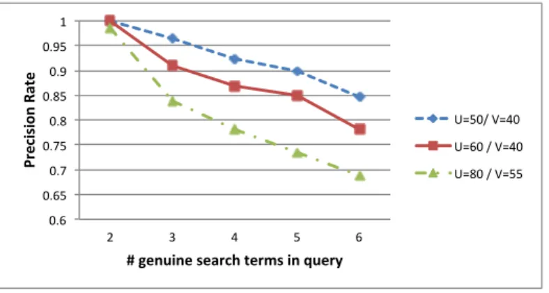 Figure 4.8 indicates that the increase in the index entry size, r, is quite limited and the proposed method can still be efficiently applied for large number of keywords per document