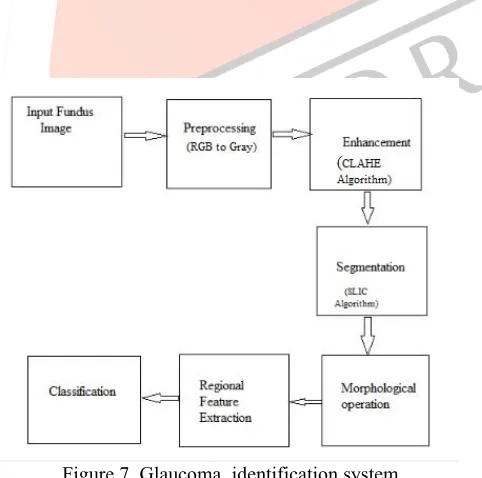 Figure 7. Glaucoma identification system