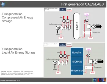 Figure 1. First generation compressed air and equivalent liquid air energy storage systems [1].