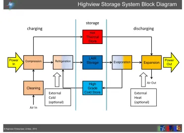 Figure 2. Conceptual model of Highview LAES system.