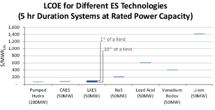 Figure 7. Lifetime levelised cost of energy for several storage technologies.