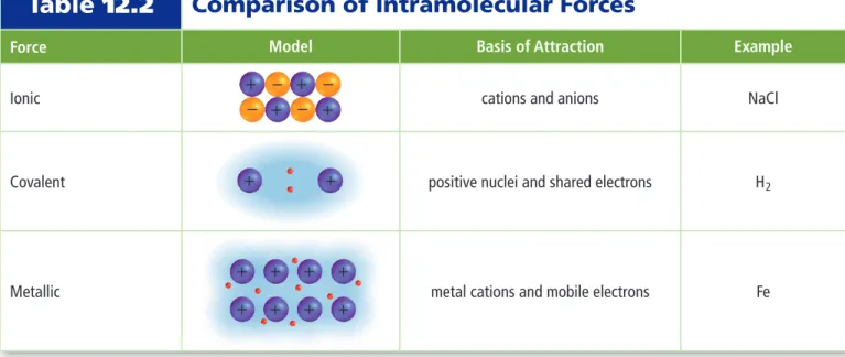 Table 12.2 Comparison of Intramolecular Forces