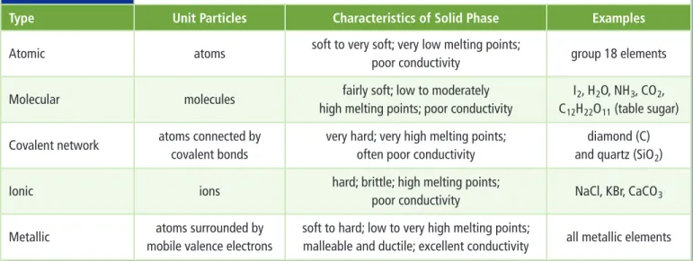 Table 12.5 Types of Crystalline Solids