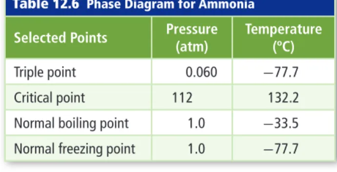 Table 12.6  Phase Diagram for Ammonia Selected Points Pressure 