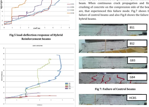 Fig.5 load-deflection response of Hybrid 