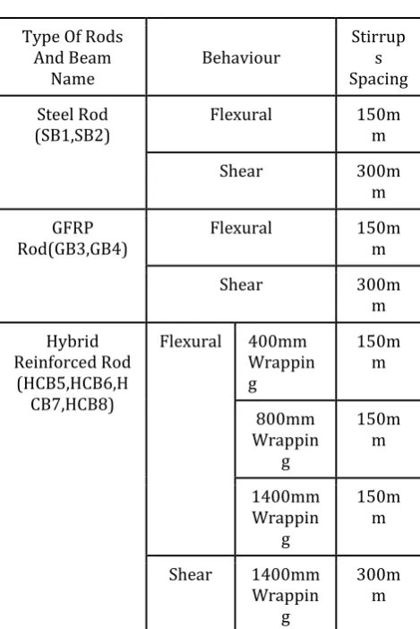 Table 5: Reinforcement Detailing 