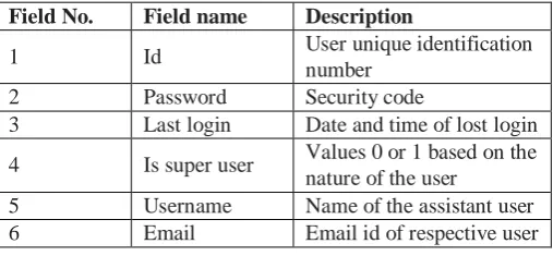 Table 1 SQLite Database User Table 