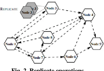 Fig. 2. Replicate operations. 