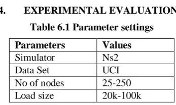 Table 6.1 Parameter settings 