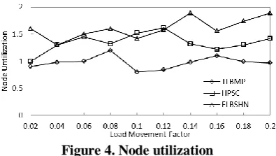 Figure 3. Energy Consumption  