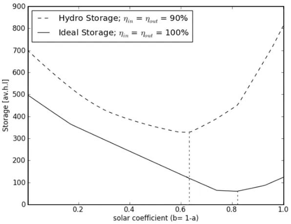 Figure 1. Storage as a function of the solar coefﬁcient (bat = 1–a) in 100% only solar and wind scenario in Morocco � = 1.1 in two cases: an ideal storage and for a pumped-hydro storage with �in = �out = 90%