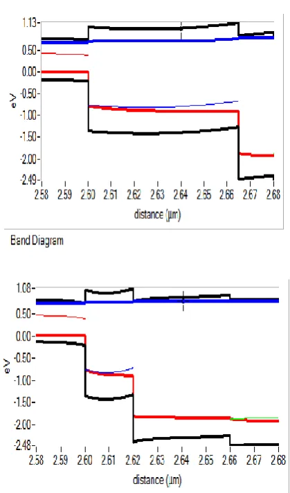 Fig 4a : Band diagram for the initial model Fig4b:  Band diagram for the final model Ec and Ev -black line