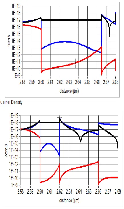 Fig 6a: Carrier density for the initial model Fig 6b:  Carrier density for the final model 