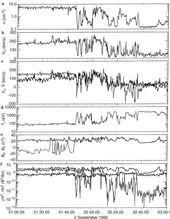 Fig. 9a–f. Comparison of plasma andplasma ram pressure,(from FM-3 magnetometer data),magnetic-ﬁeld parameters and some de-rived parameters for magnetopausecrossing on 2 September 1995