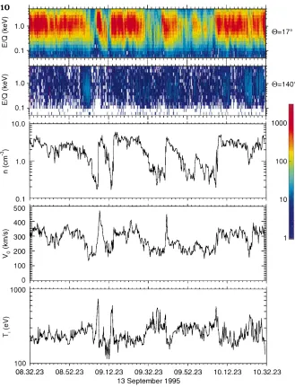 Fig. 10. The counting-rate spectra for twoelevation cones of EU-1 during satellitepass in the vicinity of magnetopause on 13September 1995 along with computed ﬂowparameters, similar to format of Fig