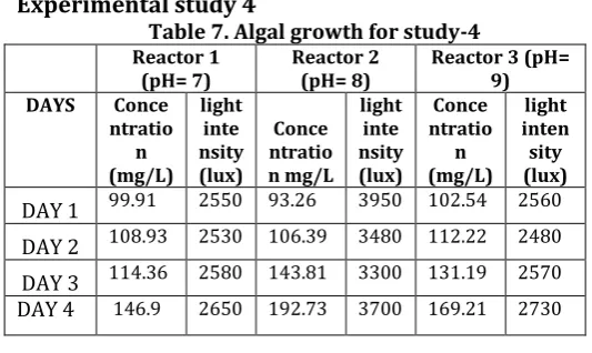 Table 5. Algal growth for study-2 