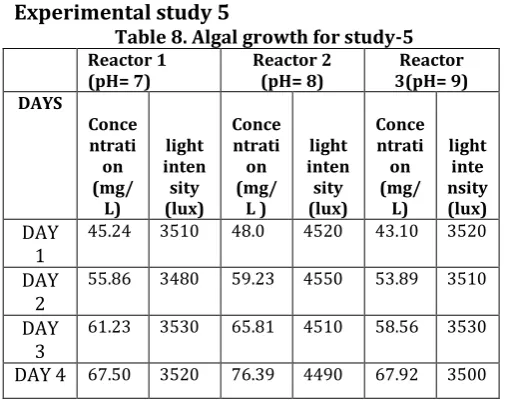 Table 9. Algal growth for study-6 