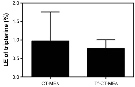 Figure S1 Cytotoxicity of different treatments of excipients against HeLa cells for 4 hours (n=3).Abbreviations: CT-MEs, tripterine-loaded coix seed oil microemulsion; Tf-CT-MEs, transferrin-modified tripterine-loaded coix seed oil microemulsion; T, tripterine.