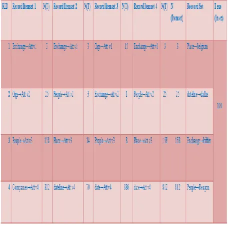 Table 1:RS Based de-duplication 