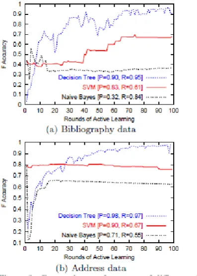 Figure 5: Comparing performance of different classification methods with active learning