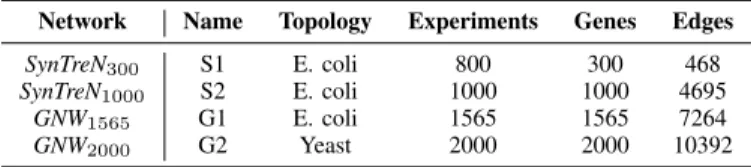 Table I: Networks used in the paper